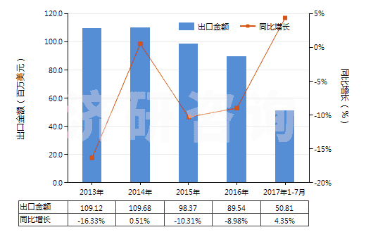 2013-2017年7月中國其他實心或半實心橡膠輪胎、橡膠胎面及橡膠輪胎襯帶(HS40129090)出口總額及增速統(tǒng)計